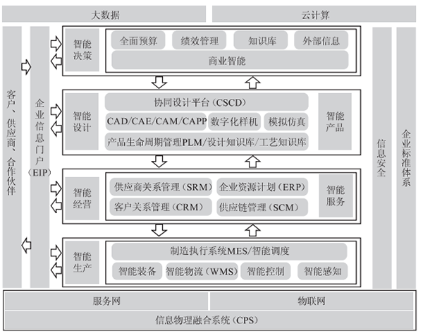 智能工厂信息化系统建设规划 基于互联网技术的开发路径